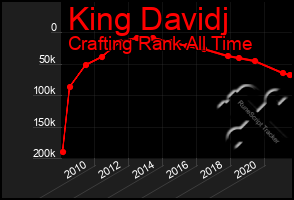 Total Graph of King Davidj