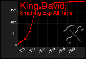 Total Graph of King Davidj