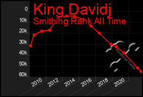 Total Graph of King Davidj