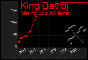 Total Graph of King Davidj