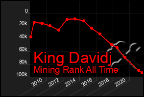 Total Graph of King Davidj