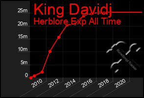 Total Graph of King Davidj