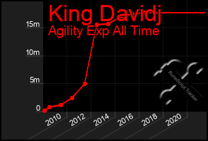 Total Graph of King Davidj