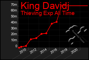 Total Graph of King Davidj