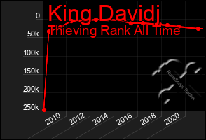 Total Graph of King Davidj