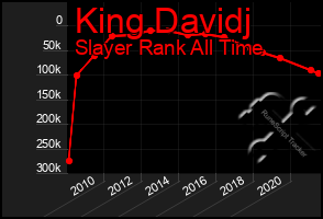 Total Graph of King Davidj