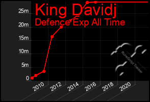 Total Graph of King Davidj