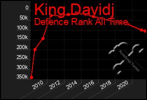 Total Graph of King Davidj