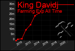 Total Graph of King Davidj