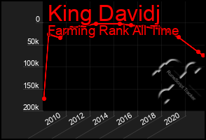 Total Graph of King Davidj