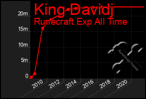 Total Graph of King Davidj