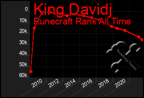 Total Graph of King Davidj