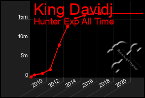 Total Graph of King Davidj