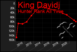 Total Graph of King Davidj