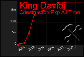 Total Graph of King Davidj