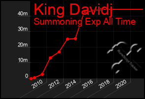 Total Graph of King Davidj