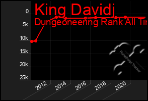 Total Graph of King Davidj