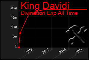 Total Graph of King Davidj