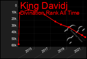 Total Graph of King Davidj