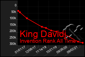 Total Graph of King Davidj