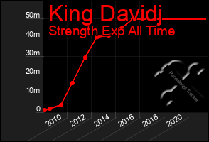 Total Graph of King Davidj