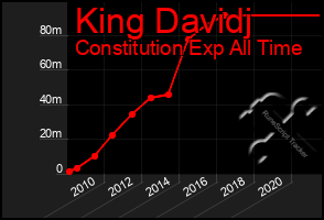 Total Graph of King Davidj