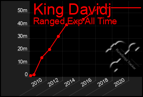 Total Graph of King Davidj