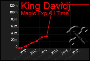 Total Graph of King Davidj