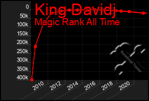 Total Graph of King Davidj