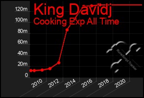 Total Graph of King Davidj