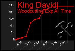 Total Graph of King Davidj