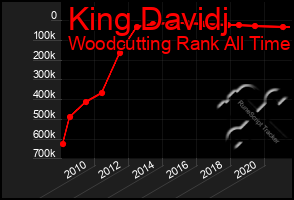 Total Graph of King Davidj