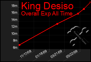 Total Graph of King Desiso