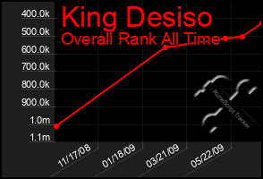 Total Graph of King Desiso