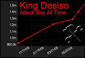 Total Graph of King Desiso