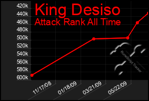 Total Graph of King Desiso