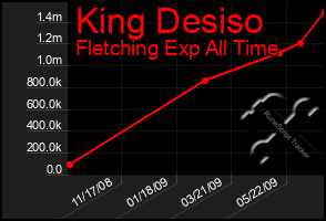 Total Graph of King Desiso