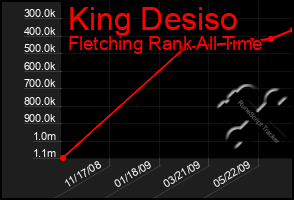 Total Graph of King Desiso