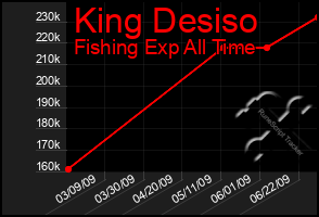 Total Graph of King Desiso