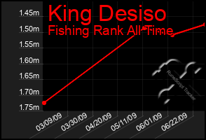 Total Graph of King Desiso