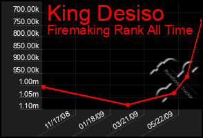 Total Graph of King Desiso