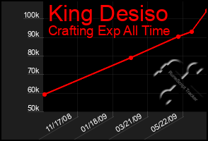 Total Graph of King Desiso