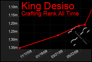 Total Graph of King Desiso