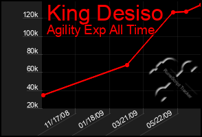 Total Graph of King Desiso