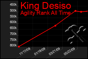 Total Graph of King Desiso