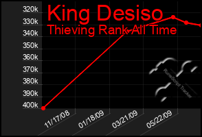 Total Graph of King Desiso