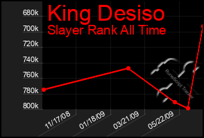 Total Graph of King Desiso