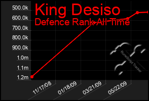 Total Graph of King Desiso