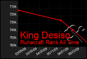 Total Graph of King Desiso