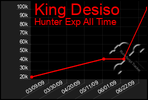 Total Graph of King Desiso